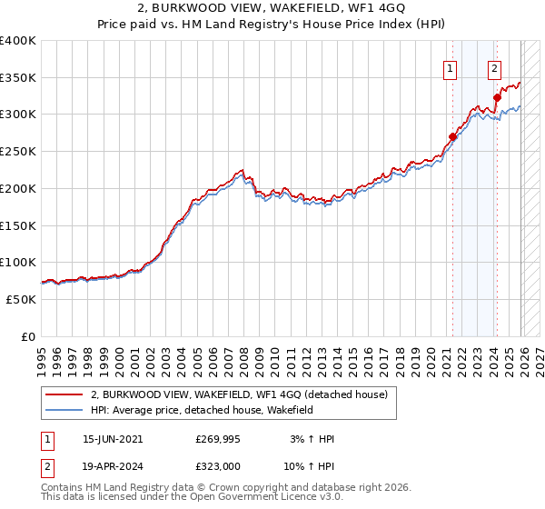 2, BURKWOOD VIEW, WAKEFIELD, WF1 4GQ: Price paid vs HM Land Registry's House Price Index