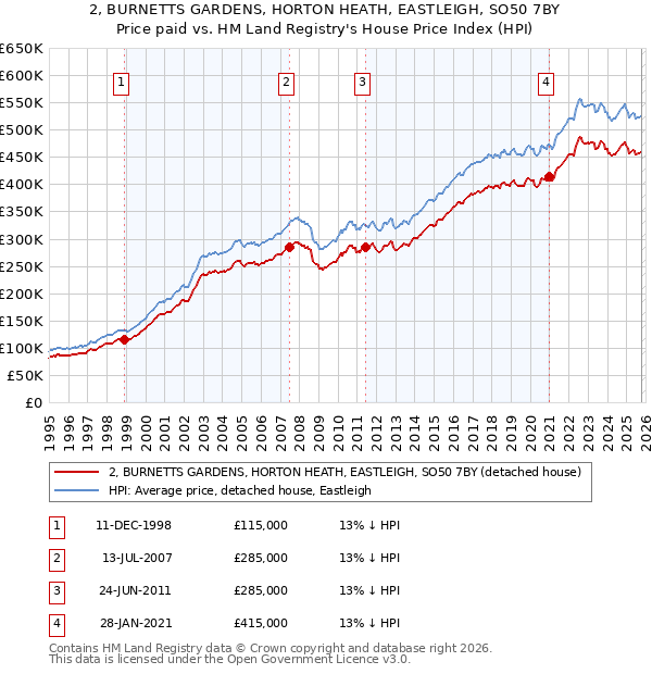 2, BURNETTS GARDENS, HORTON HEATH, EASTLEIGH, SO50 7BY: Price paid vs HM Land Registry's House Price Index
