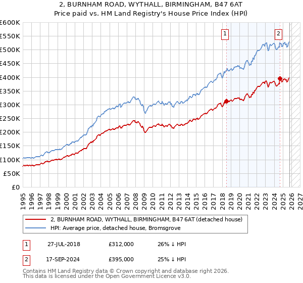 2, BURNHAM ROAD, WYTHALL, BIRMINGHAM, B47 6AT: Price paid vs HM Land Registry's House Price Index
