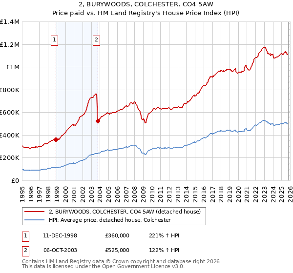 2, BURYWOODS, COLCHESTER, CO4 5AW: Price paid vs HM Land Registry's House Price Index