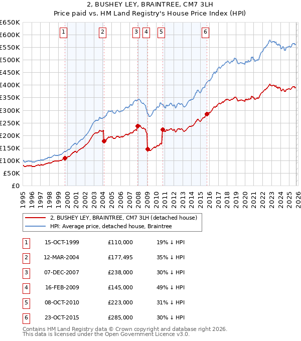 2, BUSHEY LEY, BRAINTREE, CM7 3LH: Price paid vs HM Land Registry's House Price Index