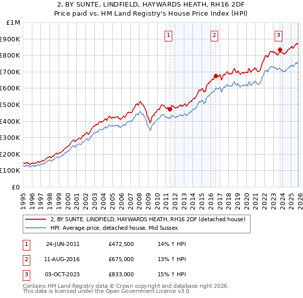 2, BY SUNTE, LINDFIELD, HAYWARDS HEATH, RH16 2DF: Price paid vs HM Land Registry's House Price Index