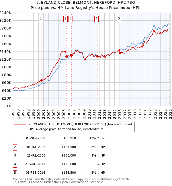 2, BYLAND CLOSE, BELMONT, HEREFORD, HR2 7SQ: Price paid vs HM Land Registry's House Price Index
