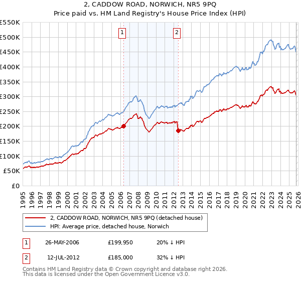 2, CADDOW ROAD, NORWICH, NR5 9PQ: Price paid vs HM Land Registry's House Price Index