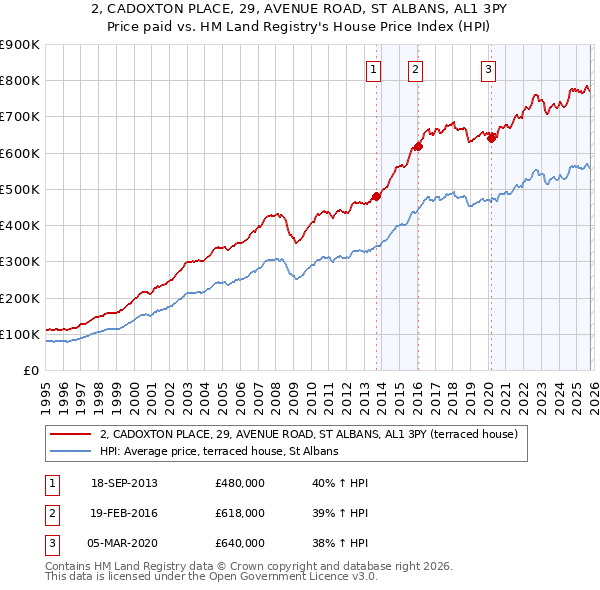 2, CADOXTON PLACE, 29, AVENUE ROAD, ST ALBANS, AL1 3PY: Price paid vs HM Land Registry's House Price Index