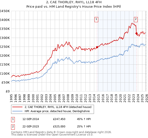 2, CAE THORLEY, RHYL, LL18 4FH: Price paid vs HM Land Registry's House Price Index
