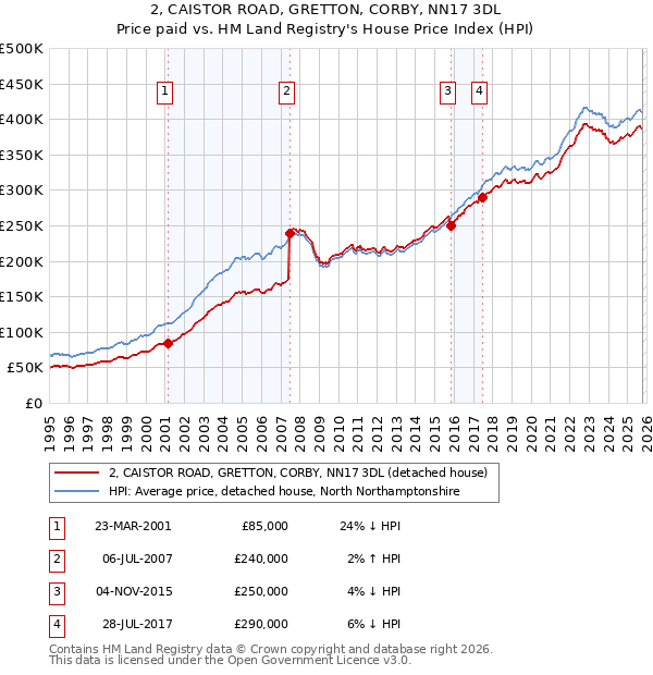 2, CAISTOR ROAD, GRETTON, CORBY, NN17 3DL: Price paid vs HM Land Registry's House Price Index