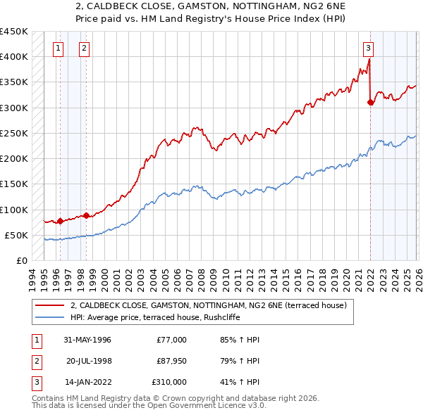 2, CALDBECK CLOSE, GAMSTON, NOTTINGHAM, NG2 6NE: Price paid vs HM Land Registry's House Price Index