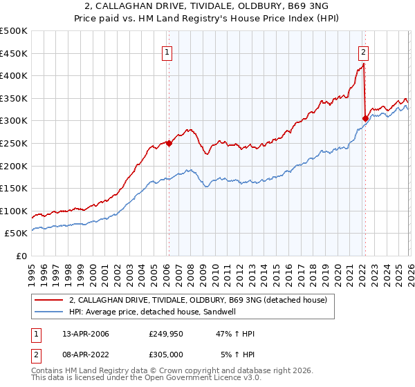 2, CALLAGHAN DRIVE, TIVIDALE, OLDBURY, B69 3NG: Price paid vs HM Land Registry's House Price Index