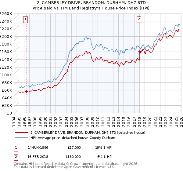 2, CAMBERLEY DRIVE, BRANDON, DURHAM, DH7 8TD: Price paid vs HM Land Registry's House Price Index
