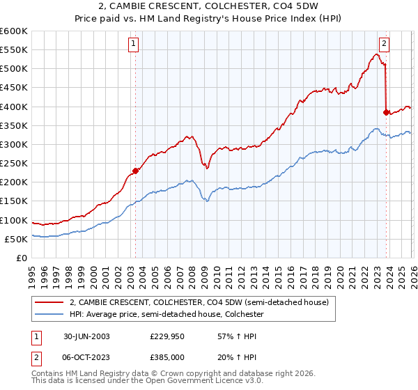 2, CAMBIE CRESCENT, COLCHESTER, CO4 5DW: Price paid vs HM Land Registry's House Price Index