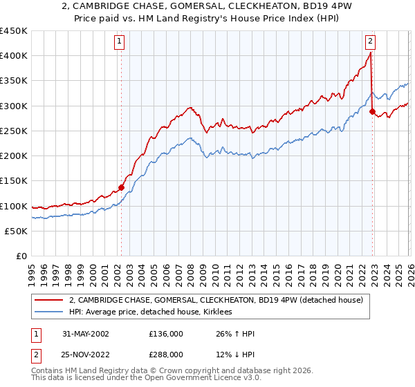 2, CAMBRIDGE CHASE, GOMERSAL, CLECKHEATON, BD19 4PW: Price paid vs HM Land Registry's House Price Index
