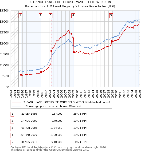 2, CANAL LANE, LOFTHOUSE, WAKEFIELD, WF3 3HN: Price paid vs HM Land Registry's House Price Index
