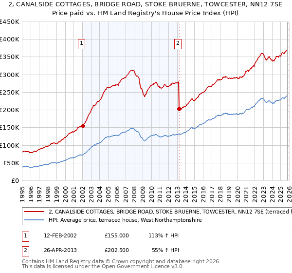 2, CANALSIDE COTTAGES, BRIDGE ROAD, STOKE BRUERNE, TOWCESTER, NN12 7SE: Price paid vs HM Land Registry's House Price Index