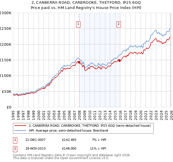 2, CANBERRA ROAD, CARBROOKE, THETFORD, IP25 6GQ: Price paid vs HM Land Registry's House Price Index