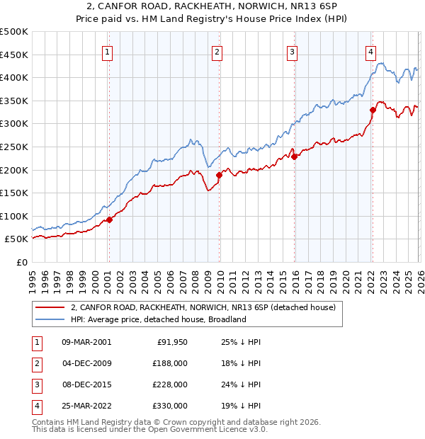 2, CANFOR ROAD, RACKHEATH, NORWICH, NR13 6SP: Price paid vs HM Land Registry's House Price Index