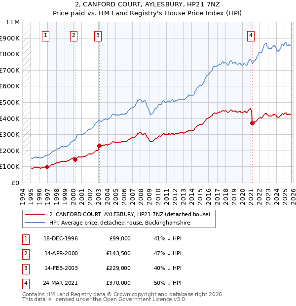 2, CANFORD COURT, AYLESBURY, HP21 7NZ: Price paid vs HM Land Registry's House Price Index