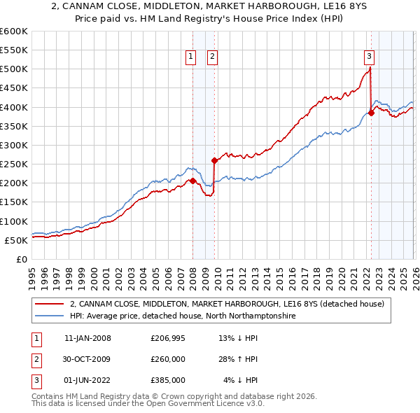 2, CANNAM CLOSE, MIDDLETON, MARKET HARBOROUGH, LE16 8YS: Price paid vs HM Land Registry's House Price Index
