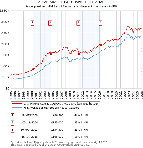 2, CAPTAINS CLOSE, GOSPORT, PO12 3AU: Price paid vs HM Land Registry's House Price Index