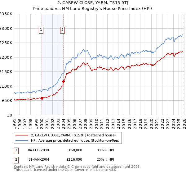 2, CAREW CLOSE, YARM, TS15 9TJ: Price paid vs HM Land Registry's House Price Index