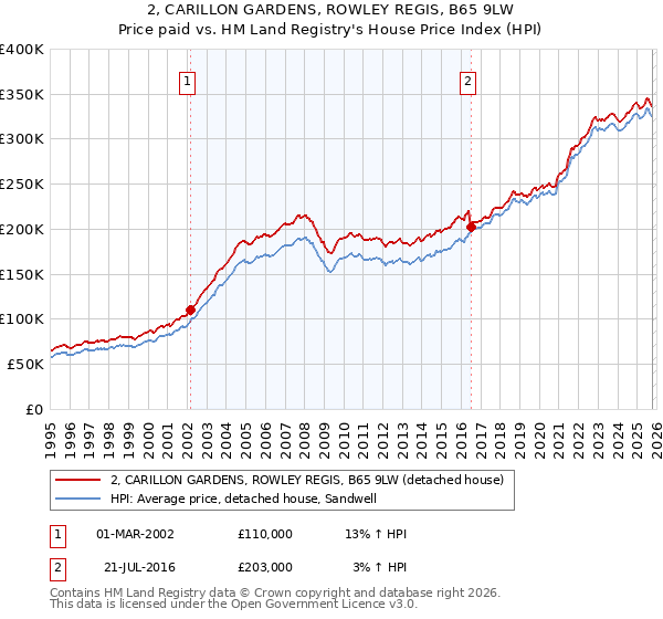 2, CARILLON GARDENS, ROWLEY REGIS, B65 9LW: Price paid vs HM Land Registry's House Price Index