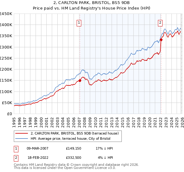 2, CARLTON PARK, BRISTOL, BS5 9DB: Price paid vs HM Land Registry's House Price Index