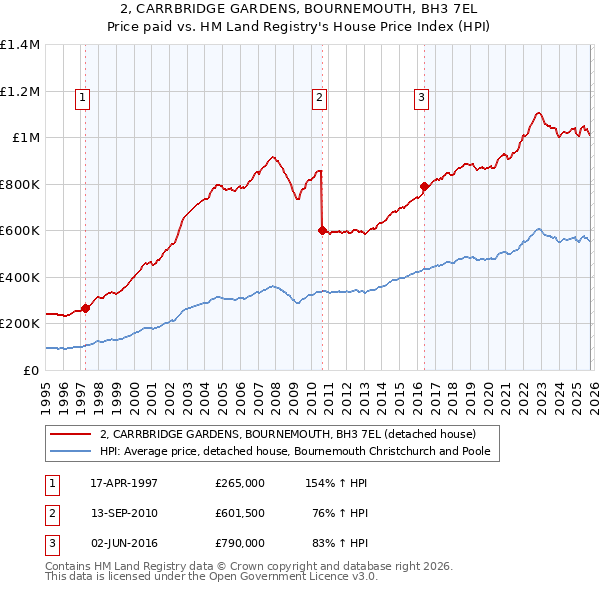 2, CARRBRIDGE GARDENS, BOURNEMOUTH, BH3 7EL: Price paid vs HM Land Registry's House Price Index