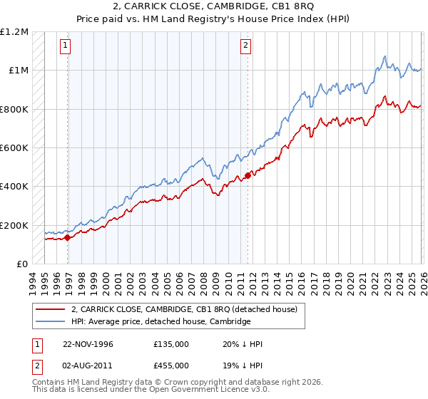 2, CARRICK CLOSE, CAMBRIDGE, CB1 8RQ: Price paid vs HM Land Registry's House Price Index