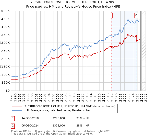 2, CARRION GROVE, HOLMER, HEREFORD, HR4 9WF: Price paid vs HM Land Registry's House Price Index