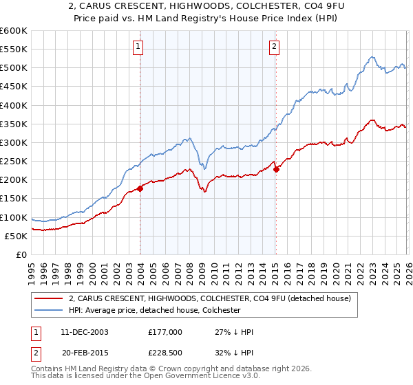 2, CARUS CRESCENT, HIGHWOODS, COLCHESTER, CO4 9FU: Price paid vs HM Land Registry's House Price Index