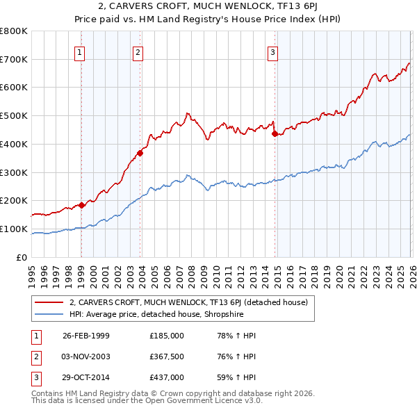 2, CARVERS CROFT, MUCH WENLOCK, TF13 6PJ: Price paid vs HM Land Registry's House Price Index