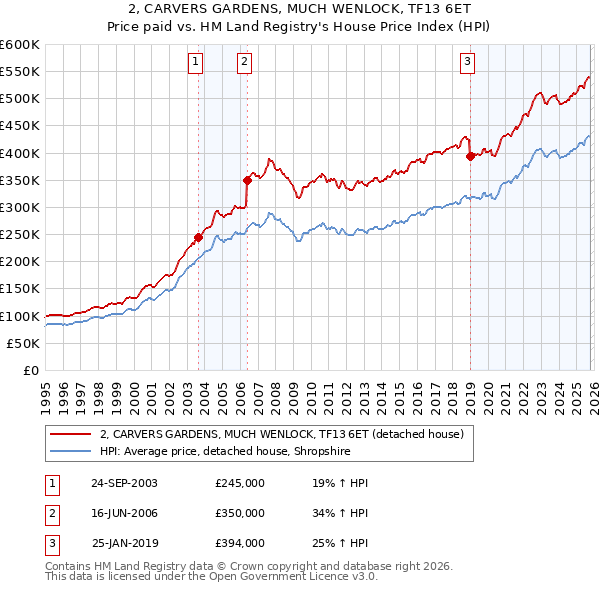 2, CARVERS GARDENS, MUCH WENLOCK, TF13 6ET: Price paid vs HM Land Registry's House Price Index