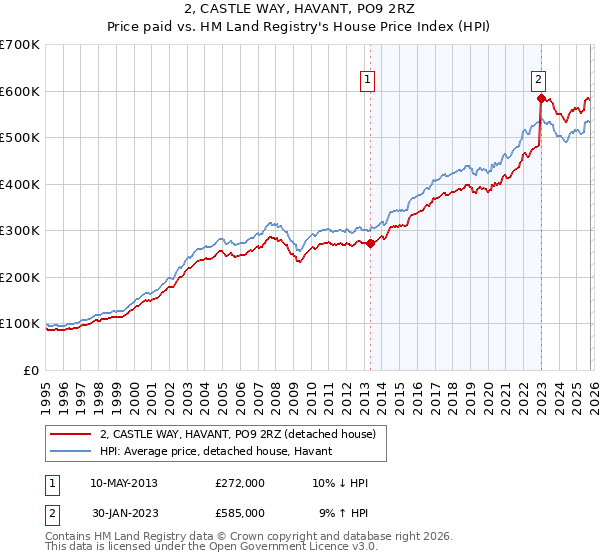 2, CASTLE WAY, HAVANT, PO9 2RZ: Price paid vs HM Land Registry's House Price Index