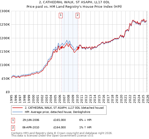 2, CATHEDRAL WALK, ST ASAPH, LL17 0DL: Price paid vs HM Land Registry's House Price Index