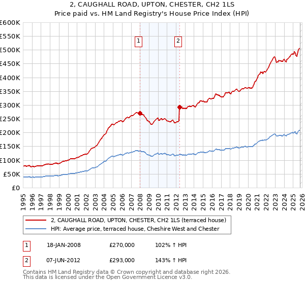 2, CAUGHALL ROAD, UPTON, CHESTER, CH2 1LS: Price paid vs HM Land Registry's House Price Index
