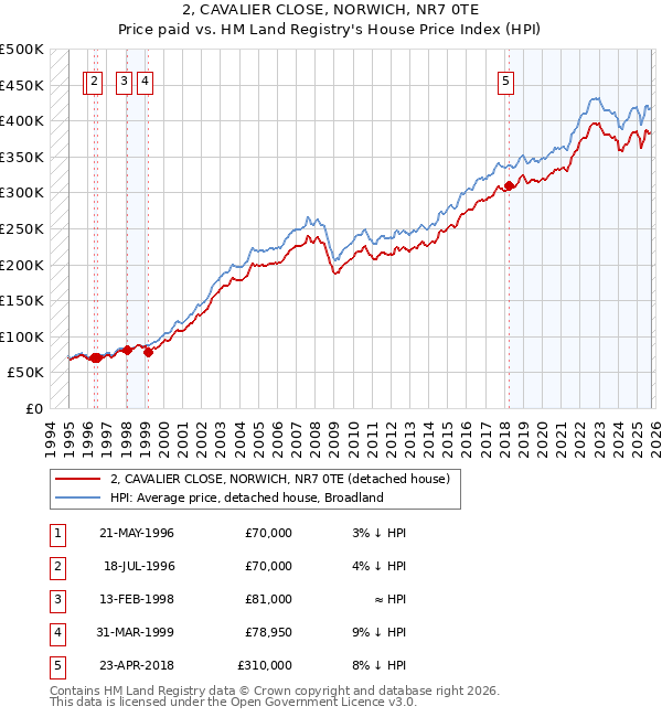2, CAVALIER CLOSE, NORWICH, NR7 0TE: Price paid vs HM Land Registry's House Price Index