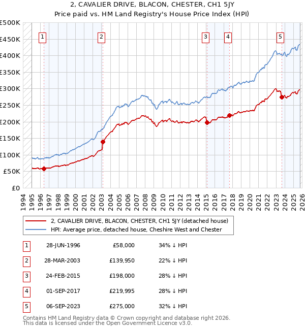 2, CAVALIER DRIVE, BLACON, CHESTER, CH1 5JY: Price paid vs HM Land Registry's House Price Index