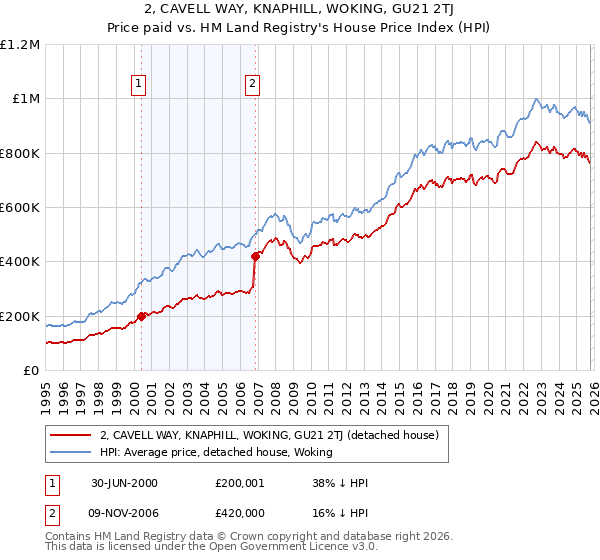 2, CAVELL WAY, KNAPHILL, WOKING, GU21 2TJ: Price paid vs HM Land Registry's House Price Index