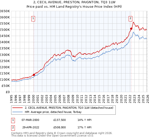 2, CECIL AVENUE, PRESTON, PAIGNTON, TQ3 1LW: Price paid vs HM Land Registry's House Price Index