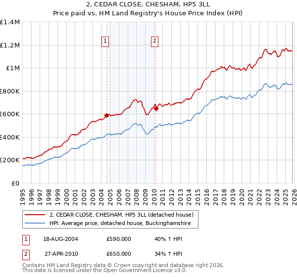 2, CEDAR CLOSE, CHESHAM, HP5 3LL: Price paid vs HM Land Registry's House Price Index