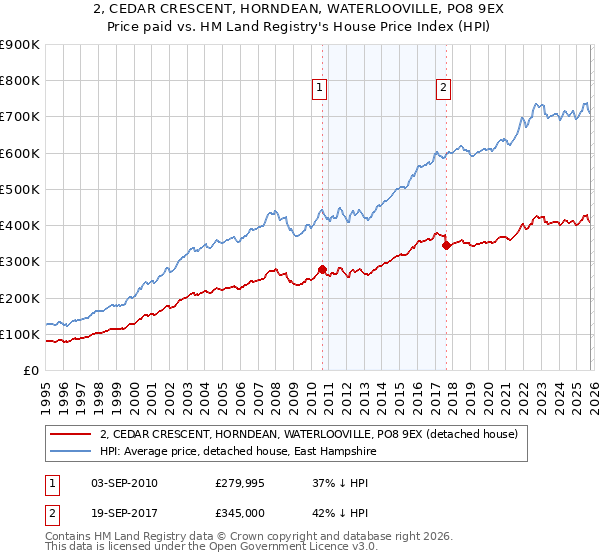 2, CEDAR CRESCENT, HORNDEAN, WATERLOOVILLE, PO8 9EX: Price paid vs HM Land Registry's House Price Index