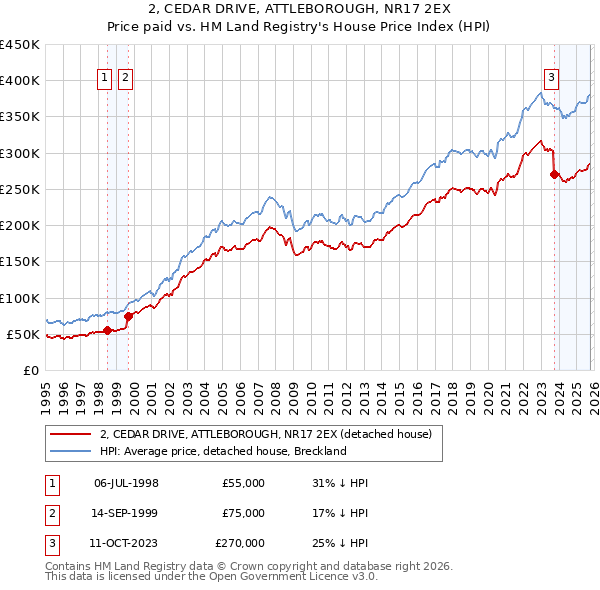 2, CEDAR DRIVE, ATTLEBOROUGH, NR17 2EX: Price paid vs HM Land Registry's House Price Index