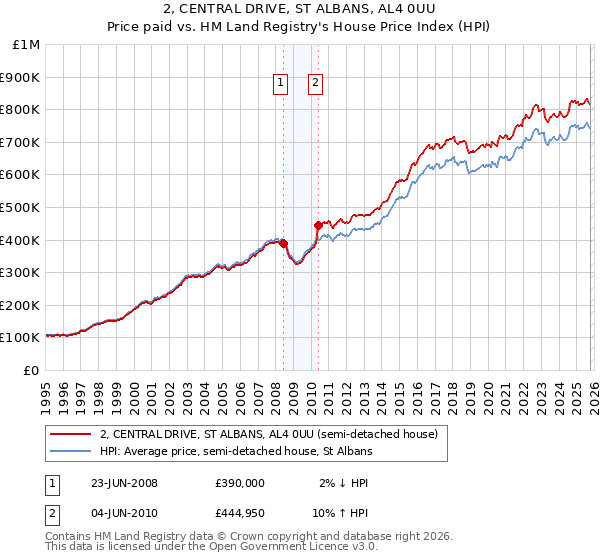 2, CENTRAL DRIVE, ST ALBANS, AL4 0UU: Price paid vs HM Land Registry's House Price Index