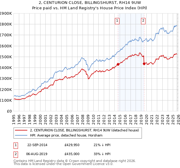 2, CENTURION CLOSE, BILLINGSHURST, RH14 9UW: Price paid vs HM Land Registry's House Price Index