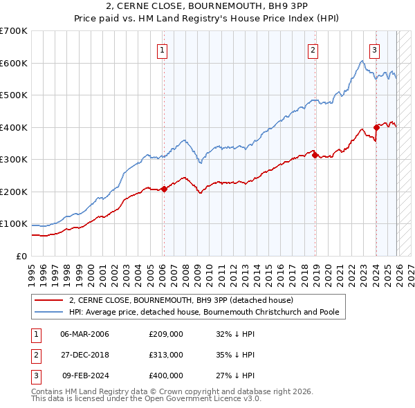 2, CERNE CLOSE, BOURNEMOUTH, BH9 3PP: Price paid vs HM Land Registry's House Price Index