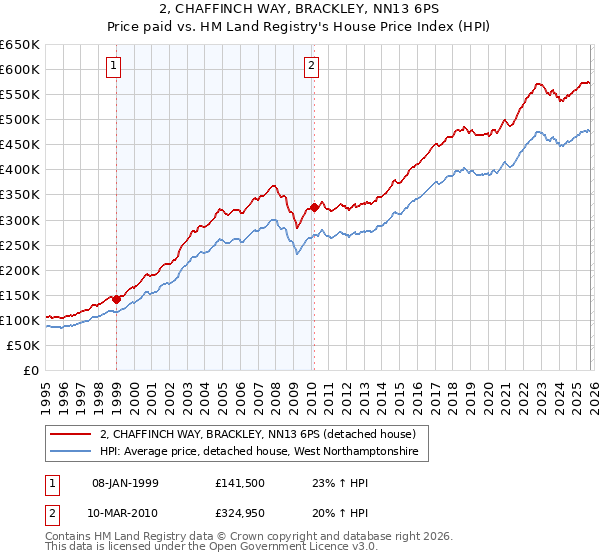 2, CHAFFINCH WAY, BRACKLEY, NN13 6PS: Price paid vs HM Land Registry's House Price Index