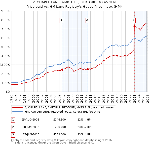 2, CHAPEL LANE, AMPTHILL, BEDFORD, MK45 2LN: Price paid vs HM Land Registry's House Price Index