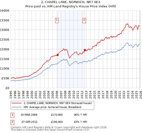 2, CHAPEL LANE, NORWICH, NR7 0EX: Price paid vs HM Land Registry's House Price Index