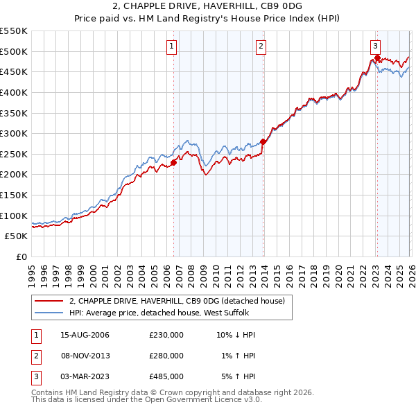 2, CHAPPLE DRIVE, HAVERHILL, CB9 0DG: Price paid vs HM Land Registry's House Price Index