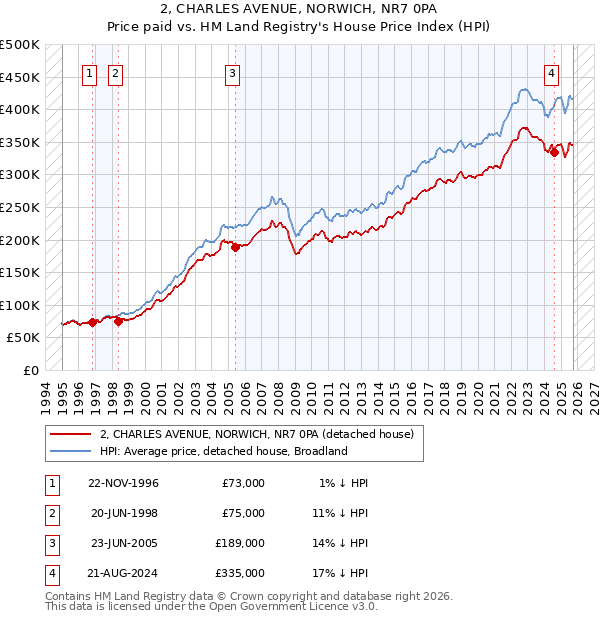 2, CHARLES AVENUE, NORWICH, NR7 0PA: Price paid vs HM Land Registry's House Price Index